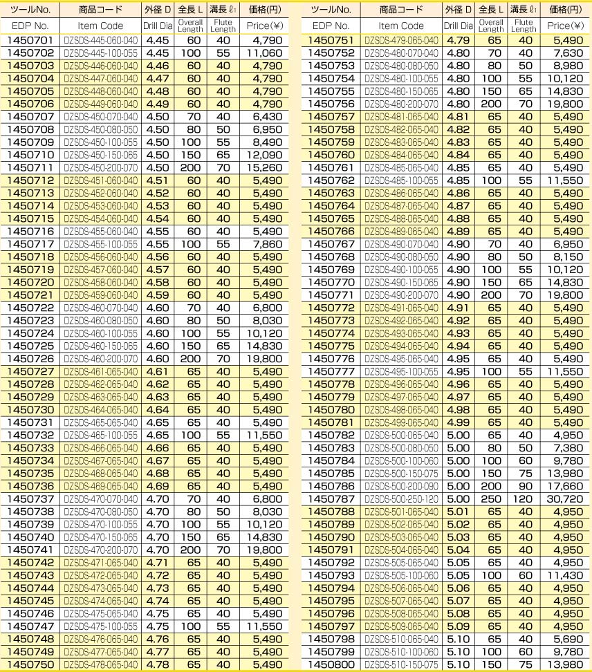 ダイジェット　ソリッドドリル　DZコート