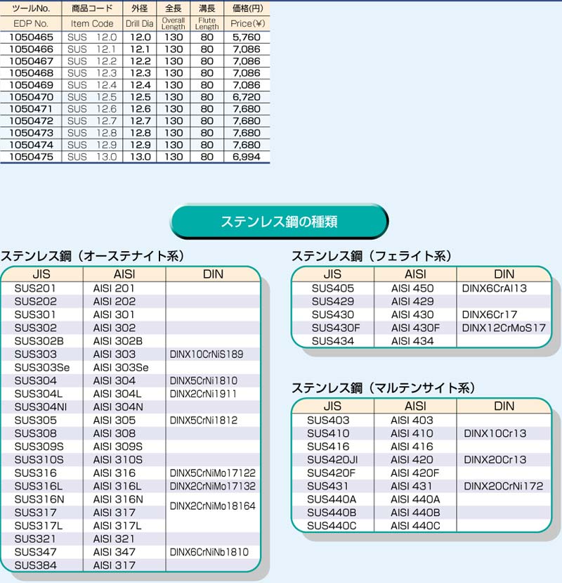 SUSドリル（HSS-Co＋Cコート）